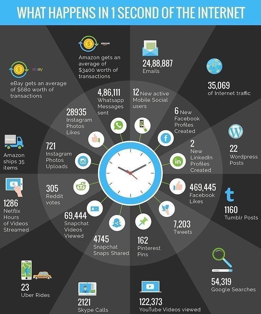 WHAT HAPPENS IN 1 SECOND OF THE INTERNET